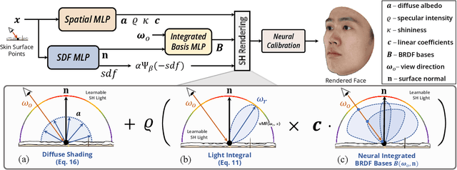 Figure 3 for NeuFace: Realistic 3D Neural Face Rendering from Multi-view Images