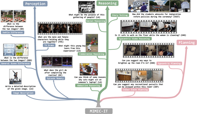 Figure 1 for MIMIC-IT: Multi-Modal In-Context Instruction Tuning