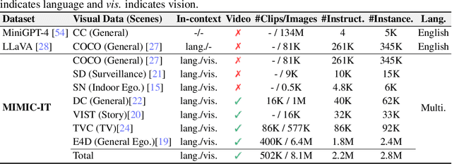 Figure 2 for MIMIC-IT: Multi-Modal In-Context Instruction Tuning