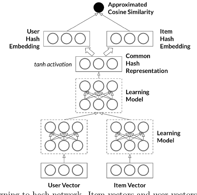 Figure 2 for Asymmetric Hashing for Fast Ranking via Neural Network Measures