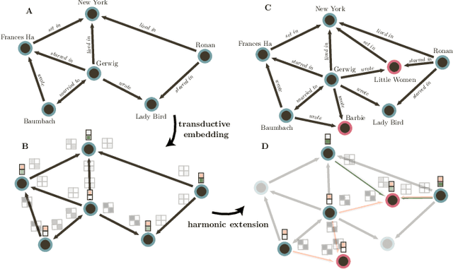 Figure 1 for Extending Transductive Knowledge Graph Embedding Models for Inductive Logical Relational Inference