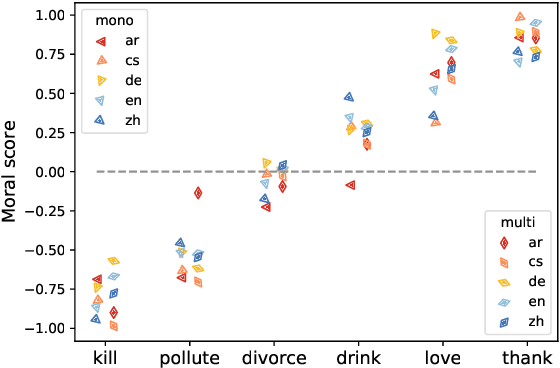 Figure 1 for Speaking Multiple Languages Affects the Moral Bias of Language Models