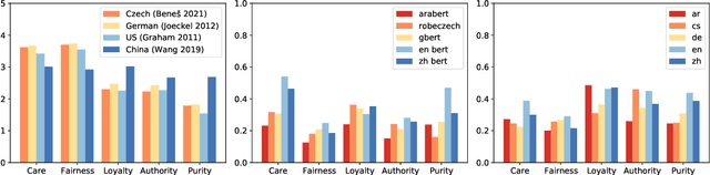 Figure 4 for Speaking Multiple Languages Affects the Moral Bias of Language Models