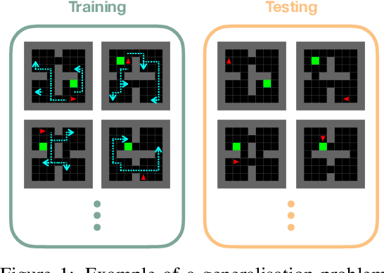 Figure 1 for The Role of Diverse Replay for Generalisation in Reinforcement Learning