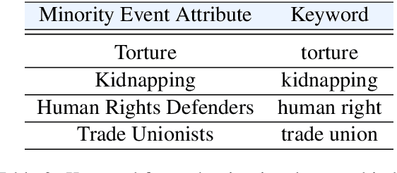 Figure 3 for A New Task and Dataset on Detecting Attacks on Human Rights Defenders