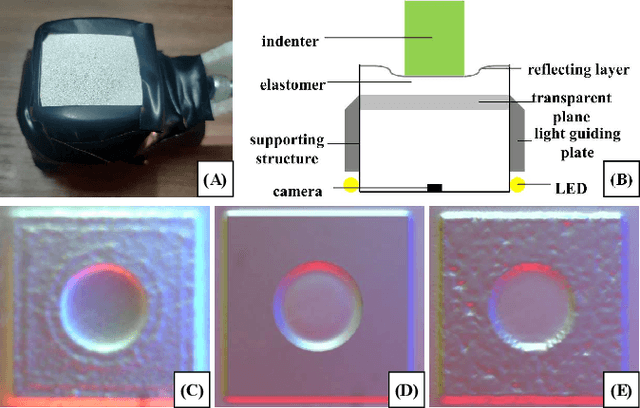 Figure 1 for Tacchi: A Pluggable and Low Computational Cost Elastomer Deformation Simulator for Optical Tactile Sensors