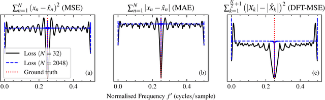 Figure 1 for Sinusoidal Frequency Estimation by Gradient Descent