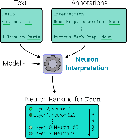 Figure 1 for NeuroX Library for Neuron Analysis of Deep NLP Models