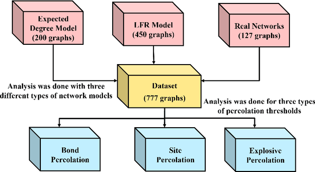 Figure 1 for Machine Learning as an Accurate Predictor for Percolation Threshold of Diverse Networks