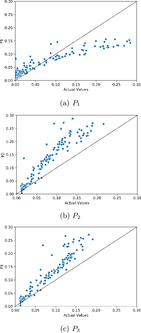 Figure 2 for Machine Learning as an Accurate Predictor for Percolation Threshold of Diverse Networks