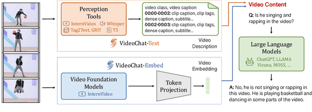 Figure 1 for VideoChat: Chat-Centric Video Understanding