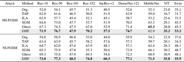 Figure 2 for Diversifying the High-level Features for better Adversarial Transferability