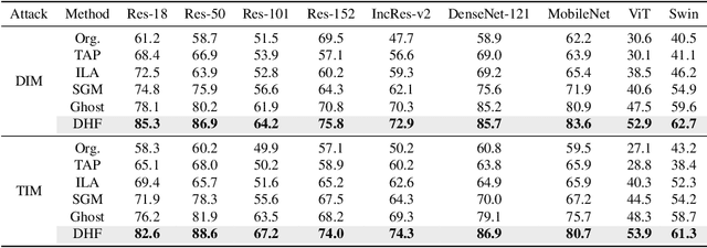 Figure 3 for Diversifying the High-level Features for better Adversarial Transferability