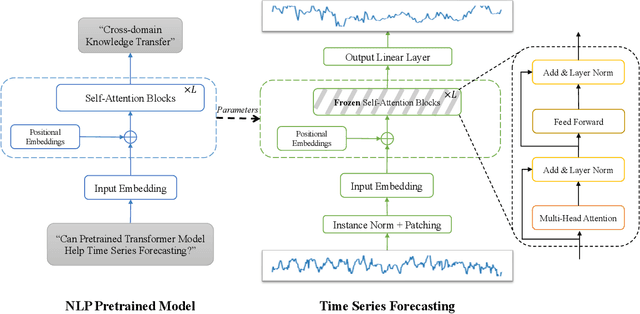 Figure 1 for Power Time Series Forecasting by Pretrained LM