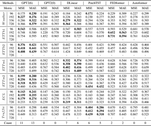 Figure 2 for Power Time Series Forecasting by Pretrained LM