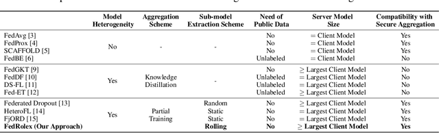 Figure 1 for FedRolex: Model-Heterogeneous Federated Learning with Rolling Sub-Model Extraction