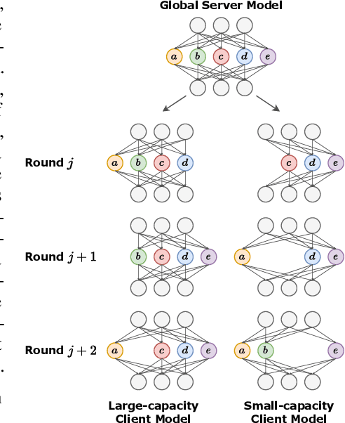 Figure 2 for FedRolex: Model-Heterogeneous Federated Learning with Rolling Sub-Model Extraction