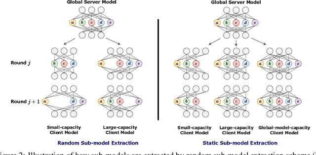 Figure 3 for FedRolex: Model-Heterogeneous Federated Learning with Rolling Sub-Model Extraction