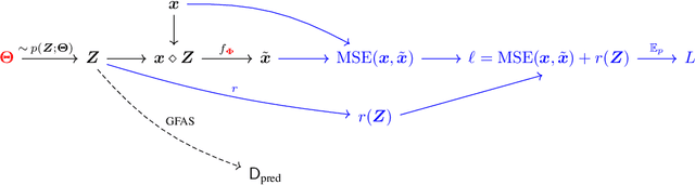 Figure 1 for Learning Discrete Directed Acyclic Graphs via Backpropagation