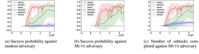 Figure 3 for Robust Subtask Learning for Compositional Generalization