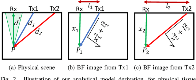 Figure 2 for Analytical Estimation of Beamforming Speed-of-Sound Using Transmission Geometry