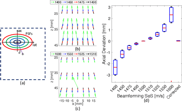 Figure 4 for Analytical Estimation of Beamforming Speed-of-Sound Using Transmission Geometry