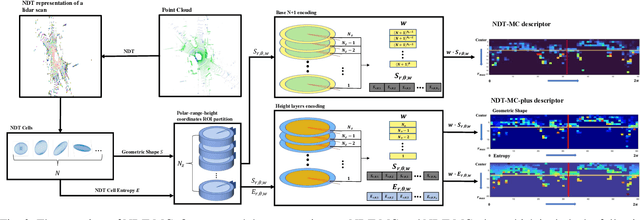 Figure 2 for NDT-Map-Code: A 3D global descriptor for real-time loop closure detection in lidar SLAM