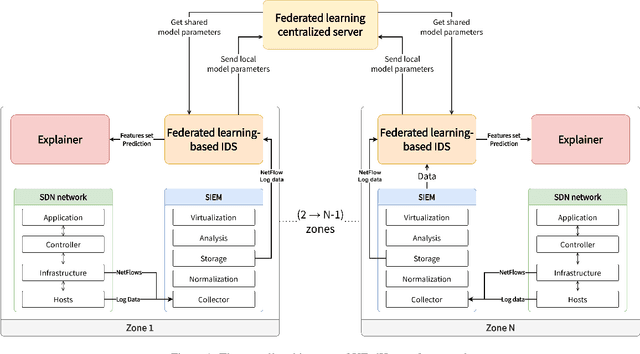 Figure 1 for XFedHunter: An Explainable Federated Learning Framework for Advanced Persistent Threat Detection in SDN
