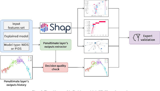 Figure 3 for XFedHunter: An Explainable Federated Learning Framework for Advanced Persistent Threat Detection in SDN