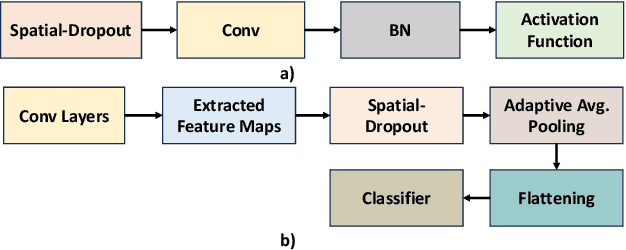 Figure 2 for Spatial-SpinDrop: Spatial Dropout-based Binary Bayesian Neural Network with Spintronics Implementation