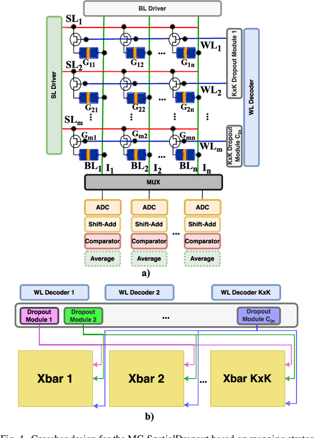 Figure 4 for Spatial-SpinDrop: Spatial Dropout-based Binary Bayesian Neural Network with Spintronics Implementation