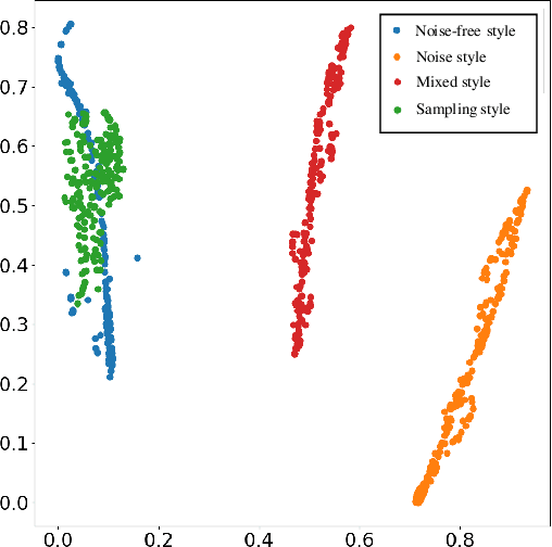 Figure 2 for Image Denoising via Style Disentanglement