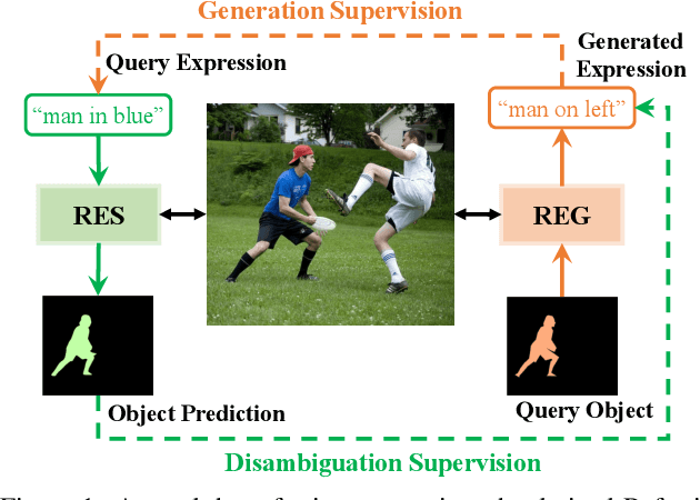 Figure 1 for A Unified Mutual Supervision Framework for Referring Expression Segmentation and Generation