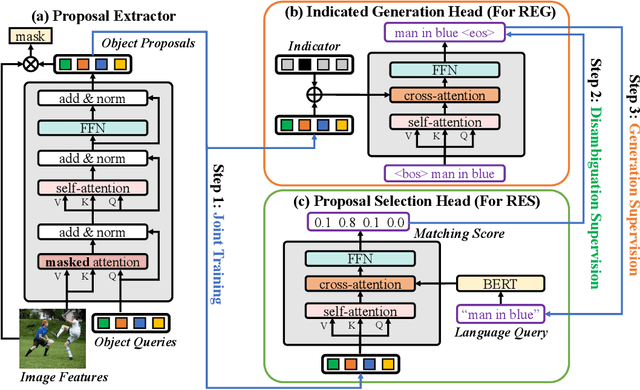 Figure 3 for A Unified Mutual Supervision Framework for Referring Expression Segmentation and Generation