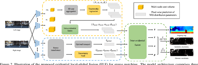 Figure 3 for ELFNet: Evidential Local-global Fusion for Stereo Matching