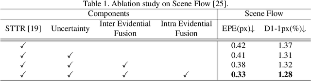 Figure 2 for ELFNet: Evidential Local-global Fusion for Stereo Matching