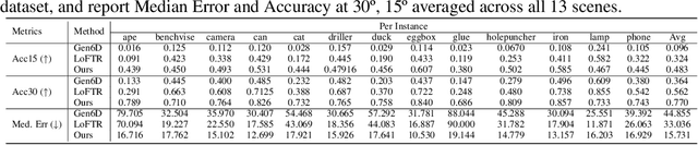 Figure 4 for POPE: 6-DoF Promptable Pose Estimation of Any Object, in Any Scene, with One Reference