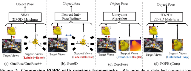 Figure 2 for POPE: 6-DoF Promptable Pose Estimation of Any Object, in Any Scene, with One Reference