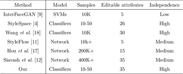Figure 4 for Attribute-Specific Manipulation Based on Layer-Wise Channels