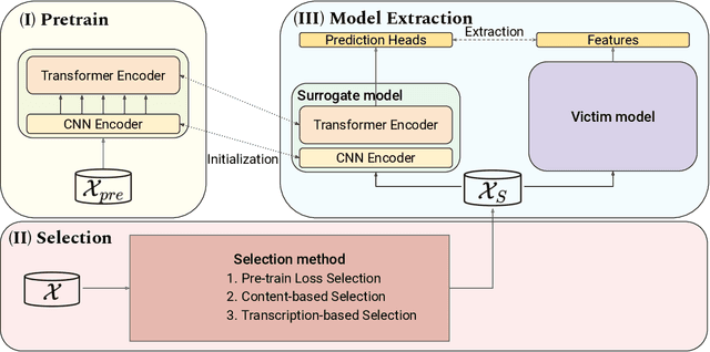 Figure 1 for Model Extraction Attack against Self-supervised Speech Models