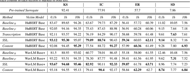 Figure 2 for Model Extraction Attack against Self-supervised Speech Models