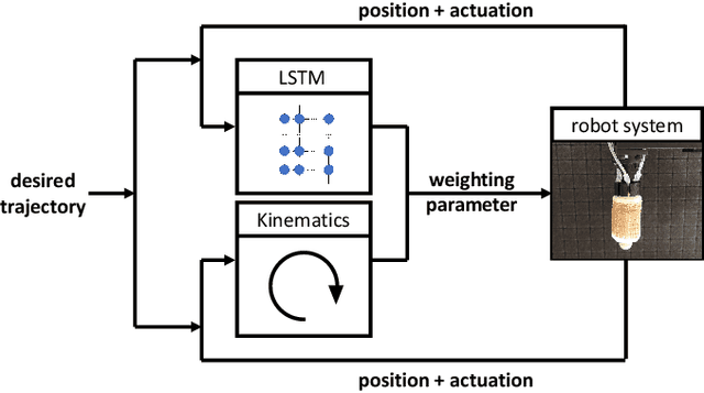Figure 2 for A Hybrid Adaptive Controller for Soft Robot Interchangeability