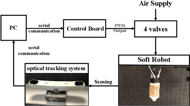 Figure 4 for A Hybrid Adaptive Controller for Soft Robot Interchangeability
