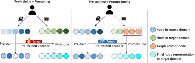 Figure 1 for Contrastive Graph Prompt-tuning for Cross-domain Recommendation