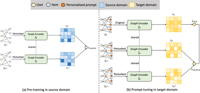 Figure 3 for Contrastive Graph Prompt-tuning for Cross-domain Recommendation