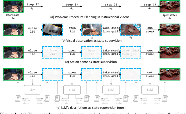 Figure 1 for SCHEMA: State CHangEs MAtter for Procedure Planning in Instructional Videos