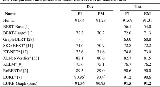 Figure 4 for LUKE-Graph: A Transformer-based Approach with Gated Relational Graph Attention for Cloze-style Reading Comprehension