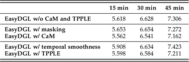 Figure 2 for EasyDGL: Encode, Train and Interpret for Continuous-time Dynamic Graph Learning