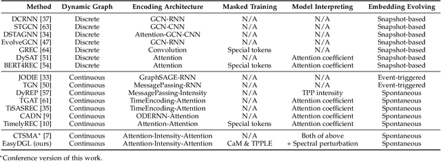 Figure 4 for EasyDGL: Encode, Train and Interpret for Continuous-time Dynamic Graph Learning