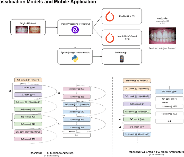Figure 3 for Towards Earlier Detection of Oral Diseases On Smartphones Using Oral and Dental RGB Images